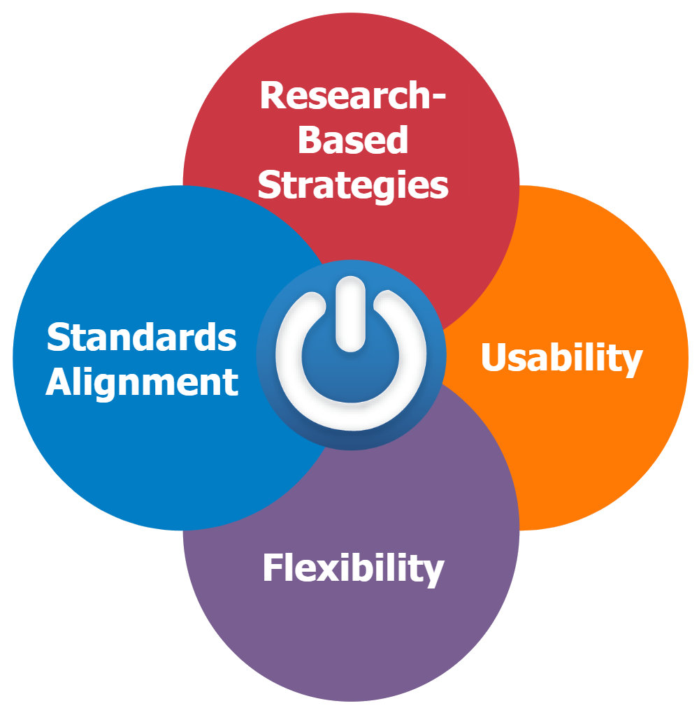 visual of the categories of the instructional materials rubric